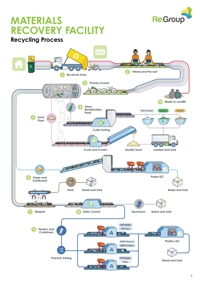 SMRF Recycling Process